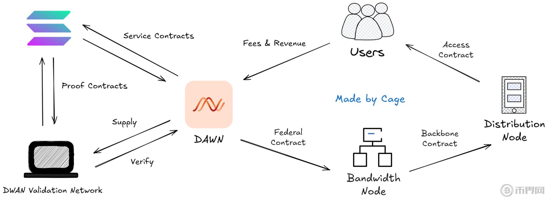 一文看懂 Dragonfly 领投、融资 3300 万美元的 DAWN，附参与教程 image 5