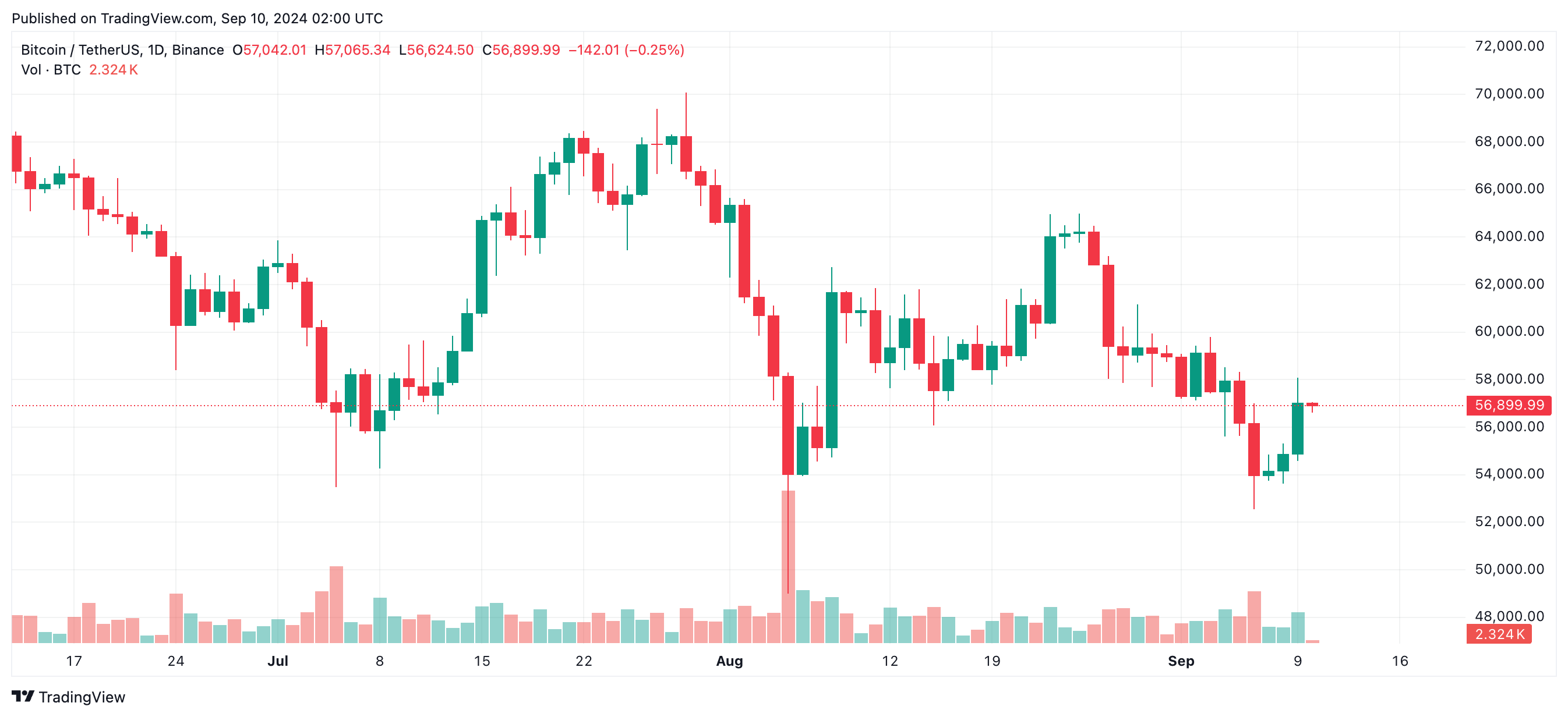 Các trader ăn mừng “tin tốt” khi giá BTC giao dịch trên mức $57.000 image 0