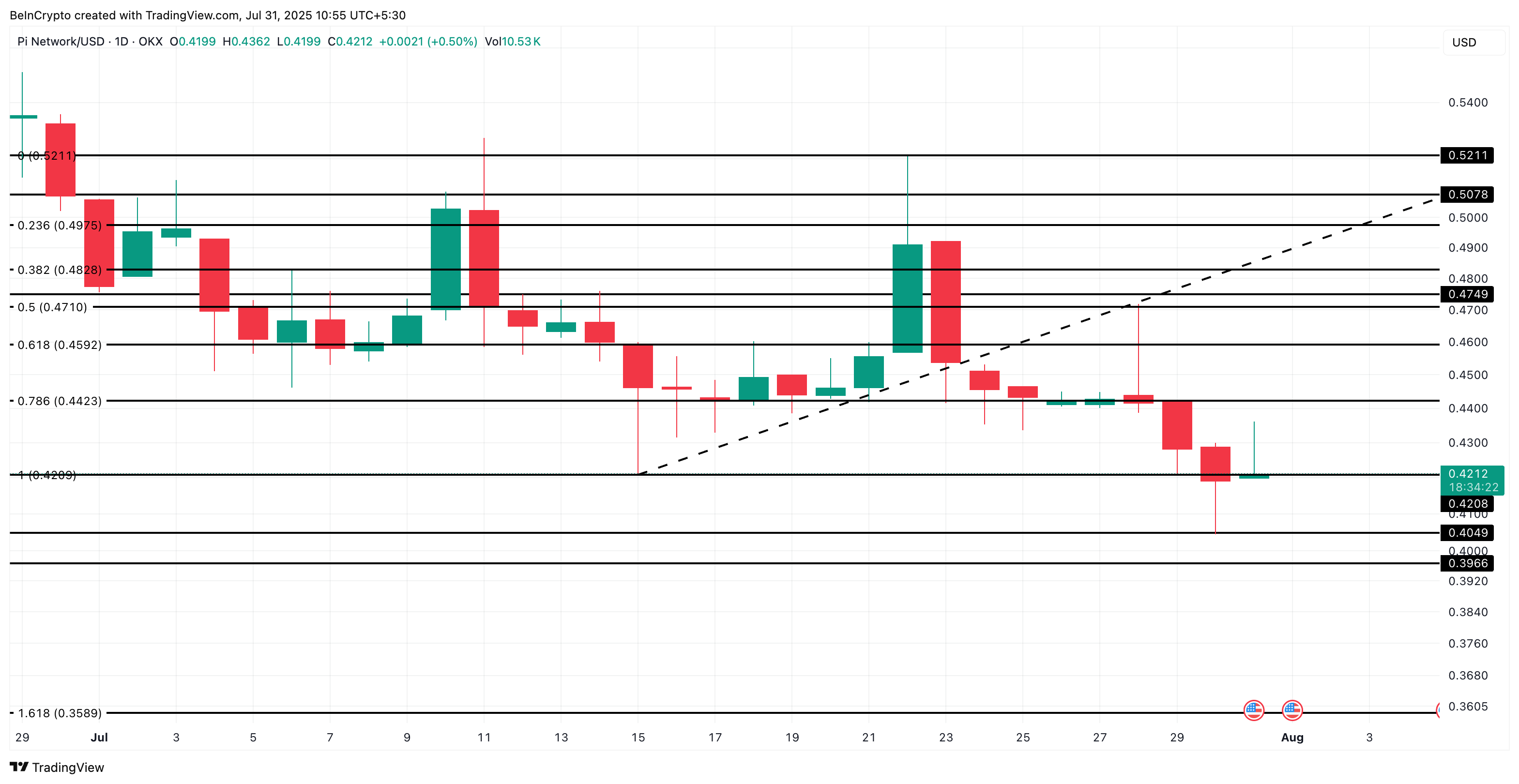Pi Coin Nears a New All-Time Low, But the Real Bottom Could Go Deeper image 3