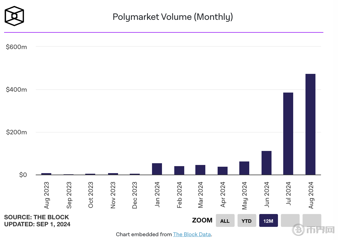 Pump.fun 收入突破 1 亿美元,Polymarket 在八月的表现超过了 NFTs image 1