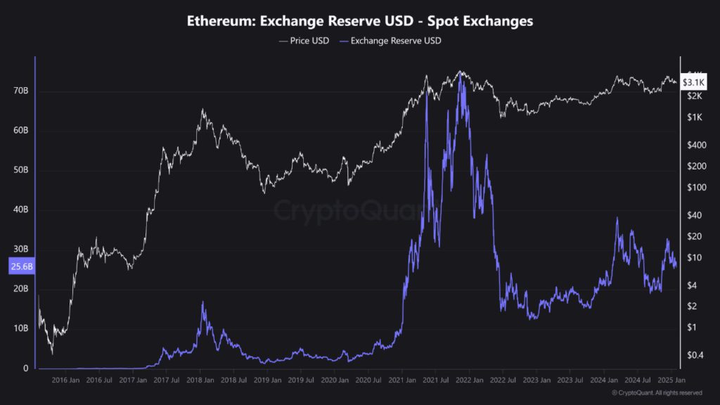 Cadangan Ethereum (ETH) di Bursa Mencapai Titik Terendah: Sinyal Awal Bull Run? (30/1/25) image 0