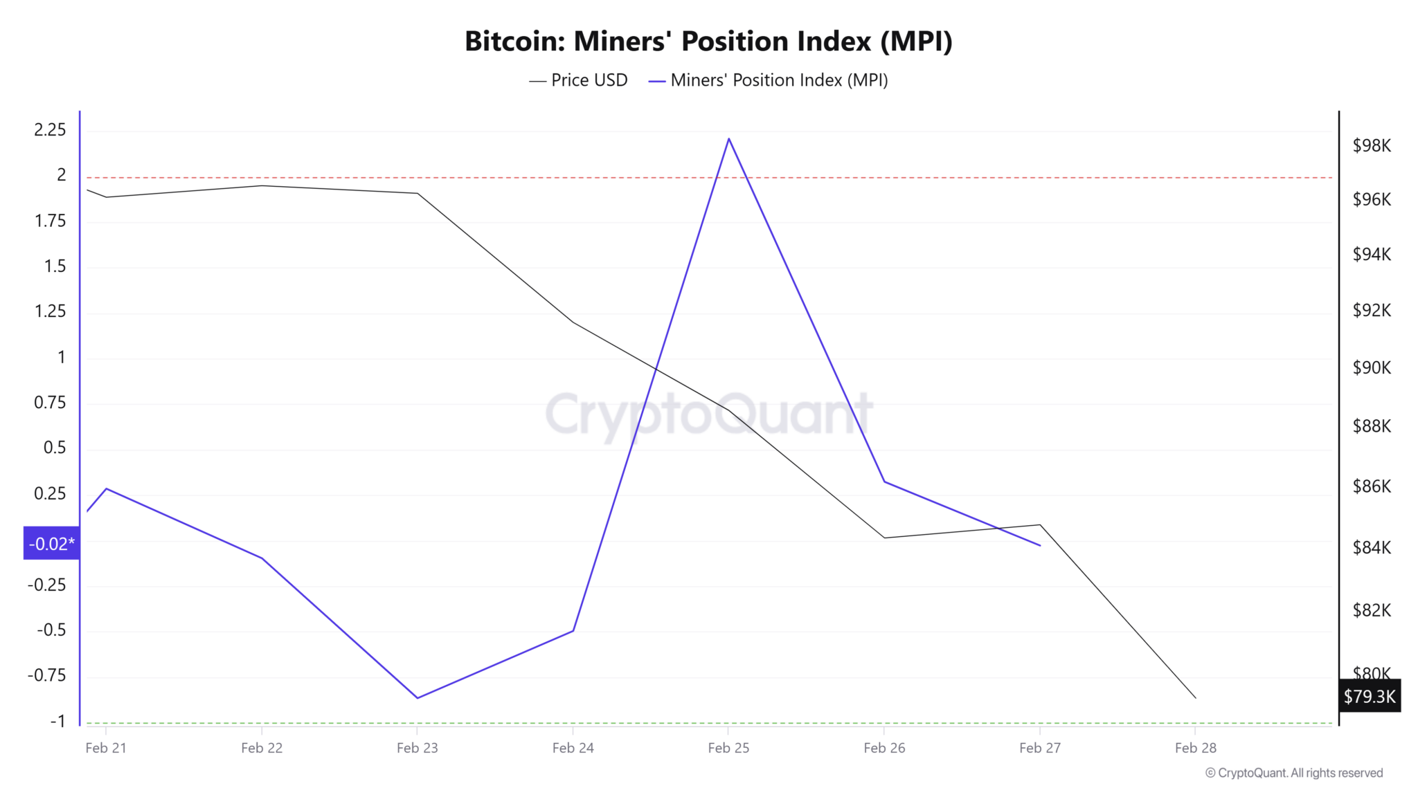 Las mineras de Bitcoin mantienen sus participaciones pese a la caída del precio a mínimos de 4 meses, reduciendo la presión vendedora image 1