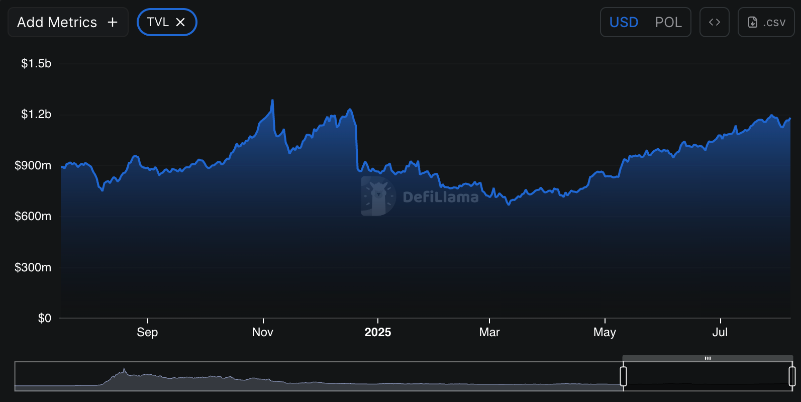 Polygon’s POL Price Action Heats Up With $1.18 Billion TVL Milestone image 1