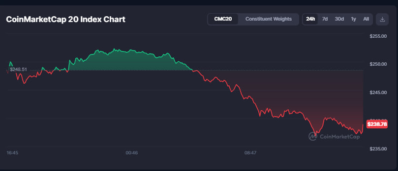 Krypto-Wrap: BNB sinkt um 10%, da SOL 200 $ testet; Aktualisierungen von XRP ETFs