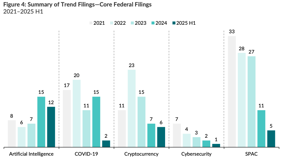 Crypto Class-Action Lawsuits Could Near 2024 Total Amid Rising Investor Complaints image 0