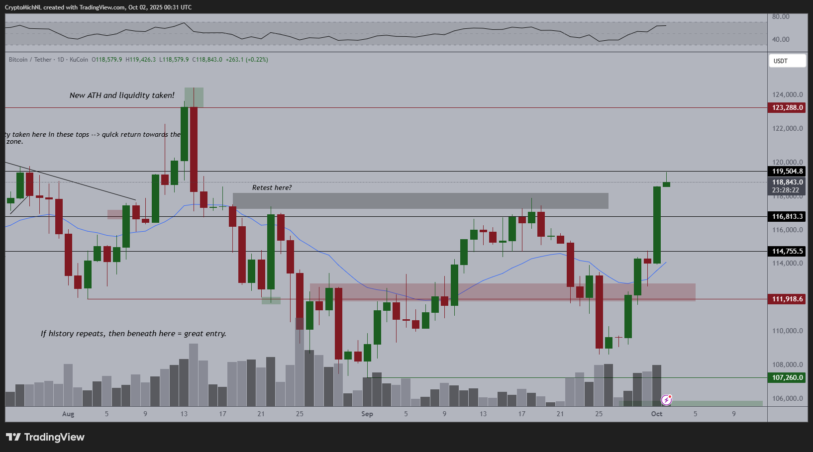 Bitcoin Price: Strong October Start Signals Fresh Breakout Ahead image 2
