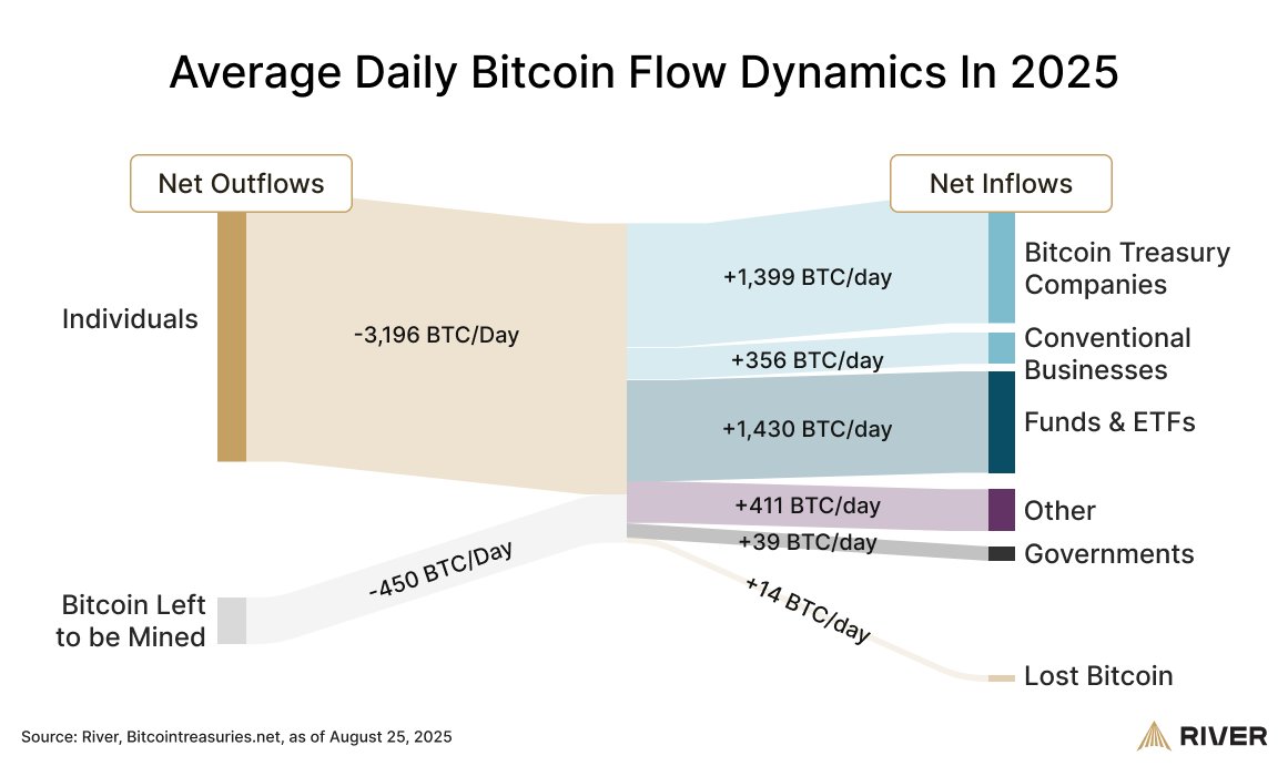Businesses are absorbing Bitcoin 4x faster than it is mined: Report image 0