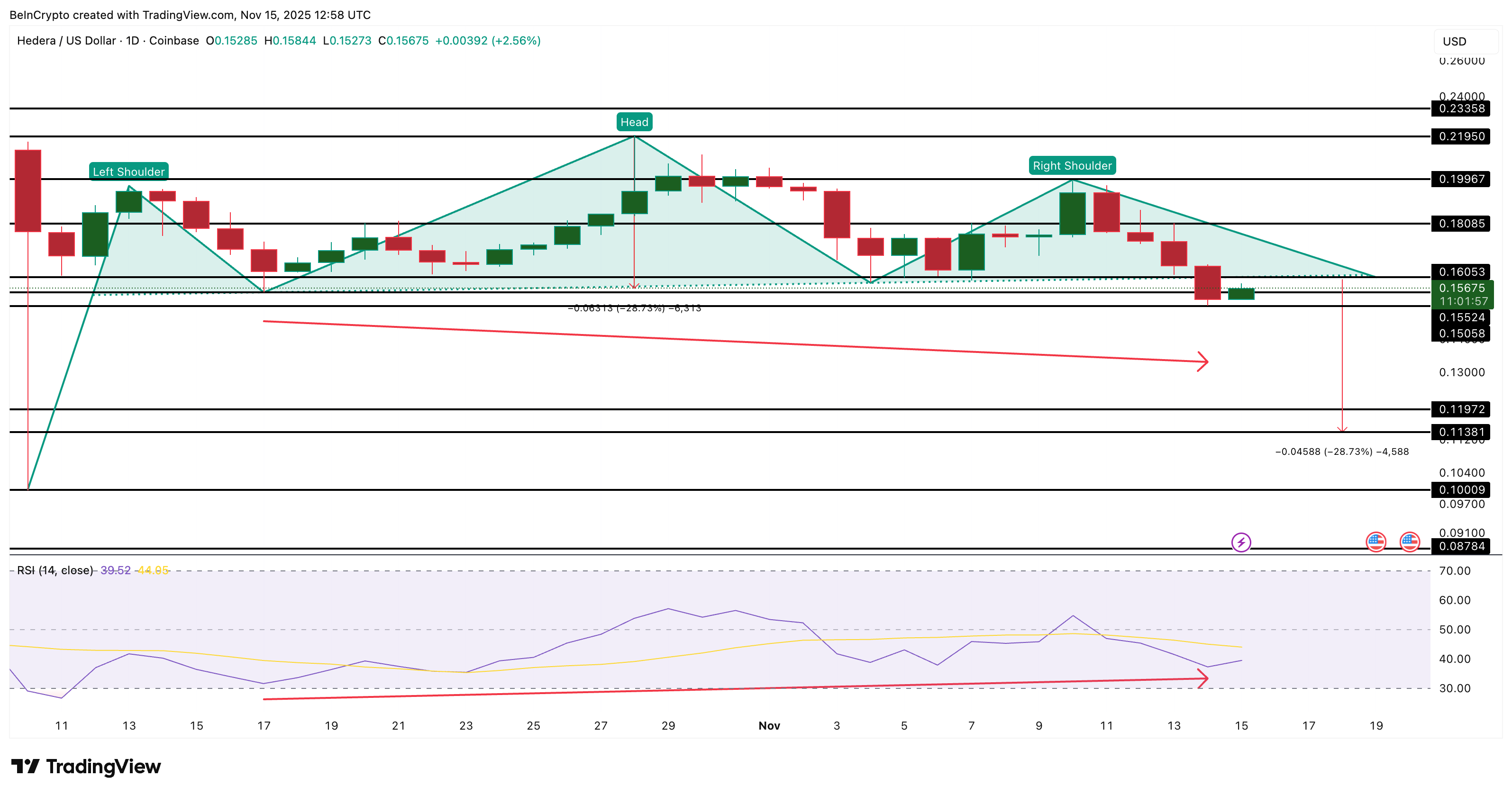 HBAR Price Breakdown Was Expected — The Bear Trap Risk Was Not image 2
