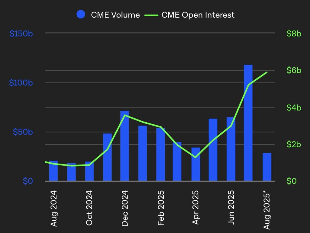 Ethereum Eyes $5K Rally as CME Trading Hits Record High image 3