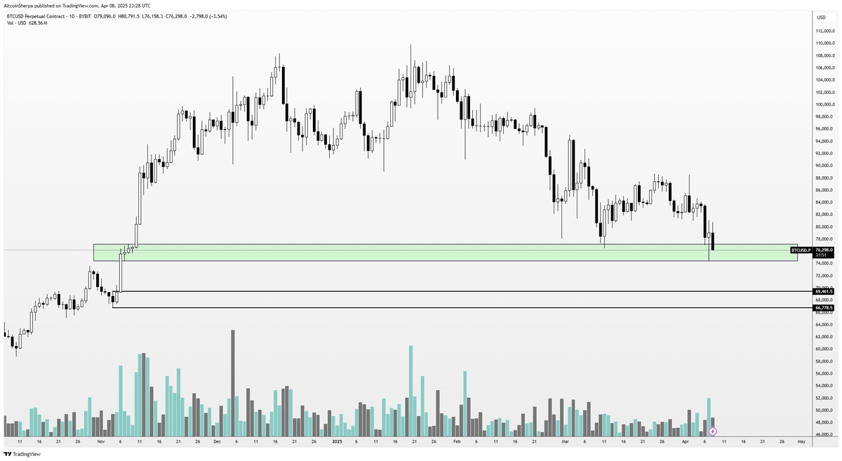 Crypto Analyst Issues Urgent Bitcoin Alert, Says BTC at ‘Do-or-Die’ Levels – Here Are His Bearish Targets image 2