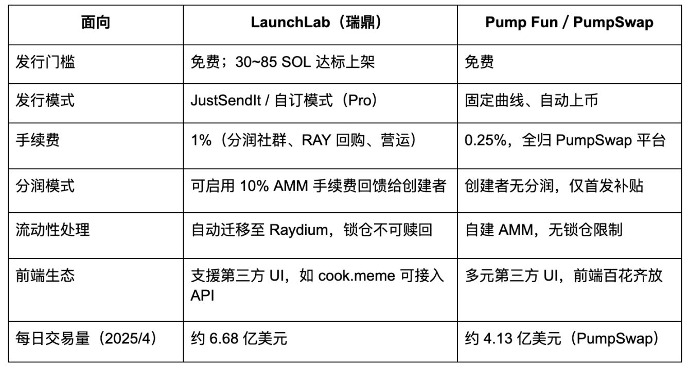 WOO X Research：Raydium对决Pump.fun，LaunchLab真有造富效应? image 2