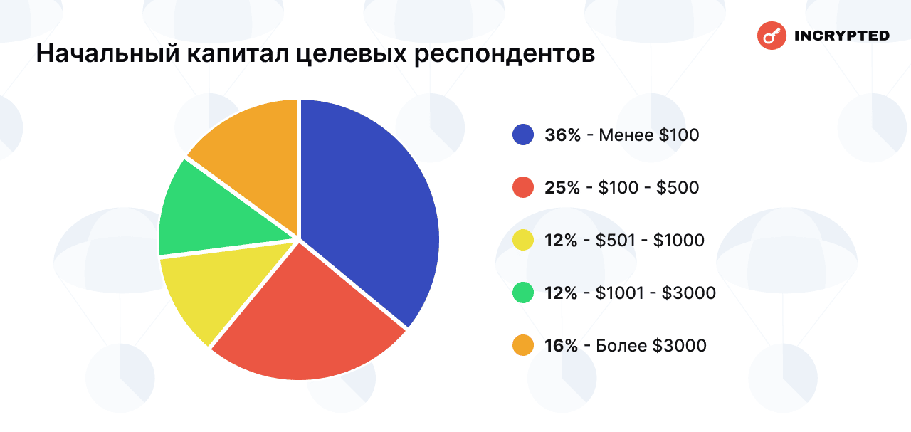 Сколько читатели Incrypted заработали на аирдропах — результаты опроса image 10