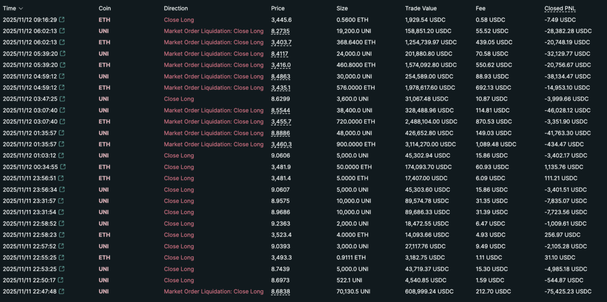 百萬浮盈全吐回！麻吉大哥高點接盤 UNI、多單部位又遭清算