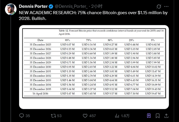 学术研究印证机构预测，BTC 5 年后价值 300 万美元？ image 1