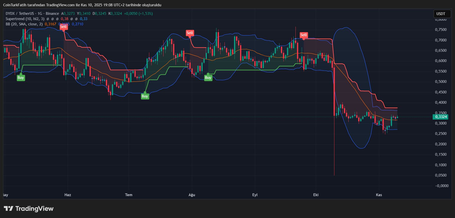 DYDX Intensifies DEX Rivalry with Strategic Moves image 7
