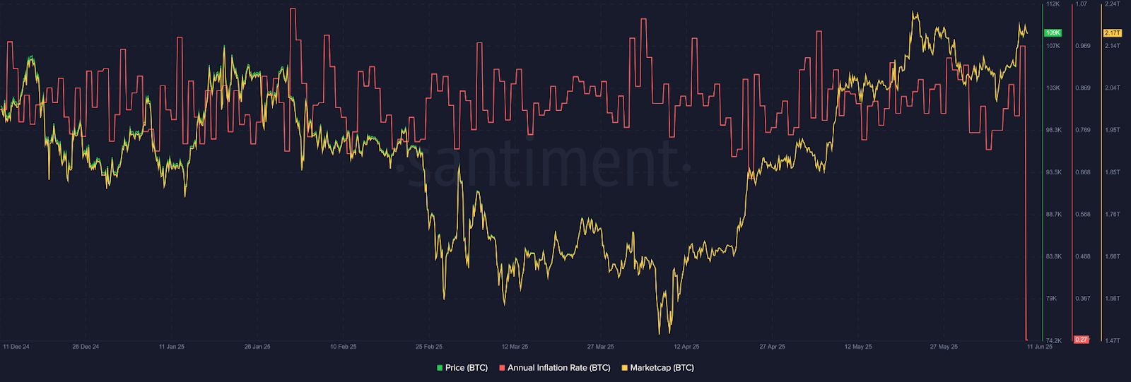 Bitcoin Inflation Falls to 0.27% as Price Eyes $115K image 2
