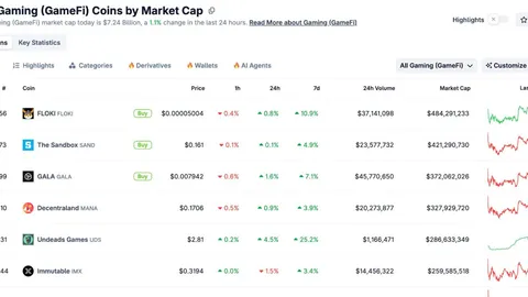 当GameFi代币全部跌出TOP100,COC能否用比特币经济模型,重燃叙事?