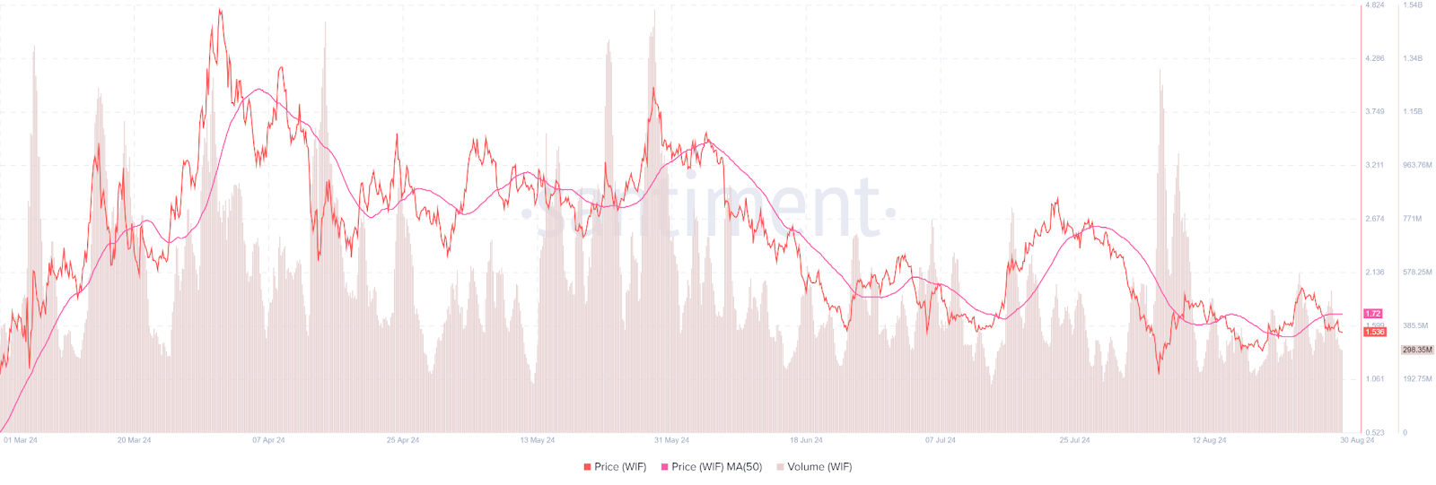 WIF Whale Strategic Buys Challenge Bearish Market Trends image 1
