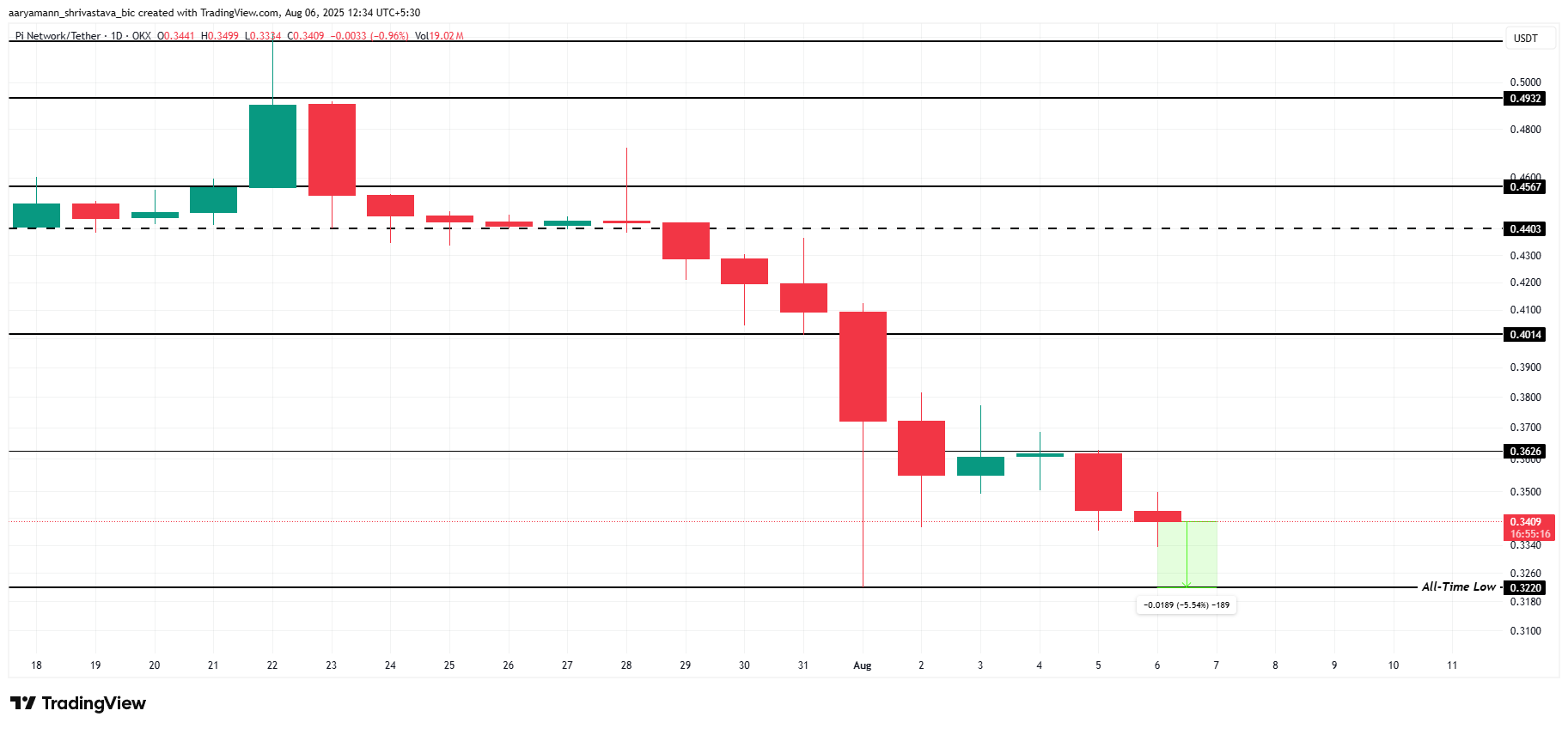Pi Coin’s All-Time Low Price Journey: What’s Driving the Decline? image 2