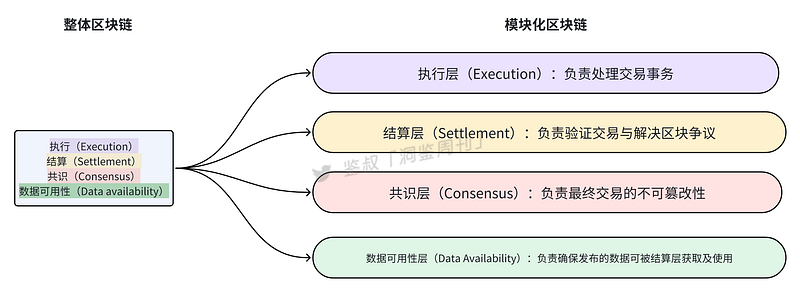 数据可用性为何对于 Layer2 如此重要？ image 3