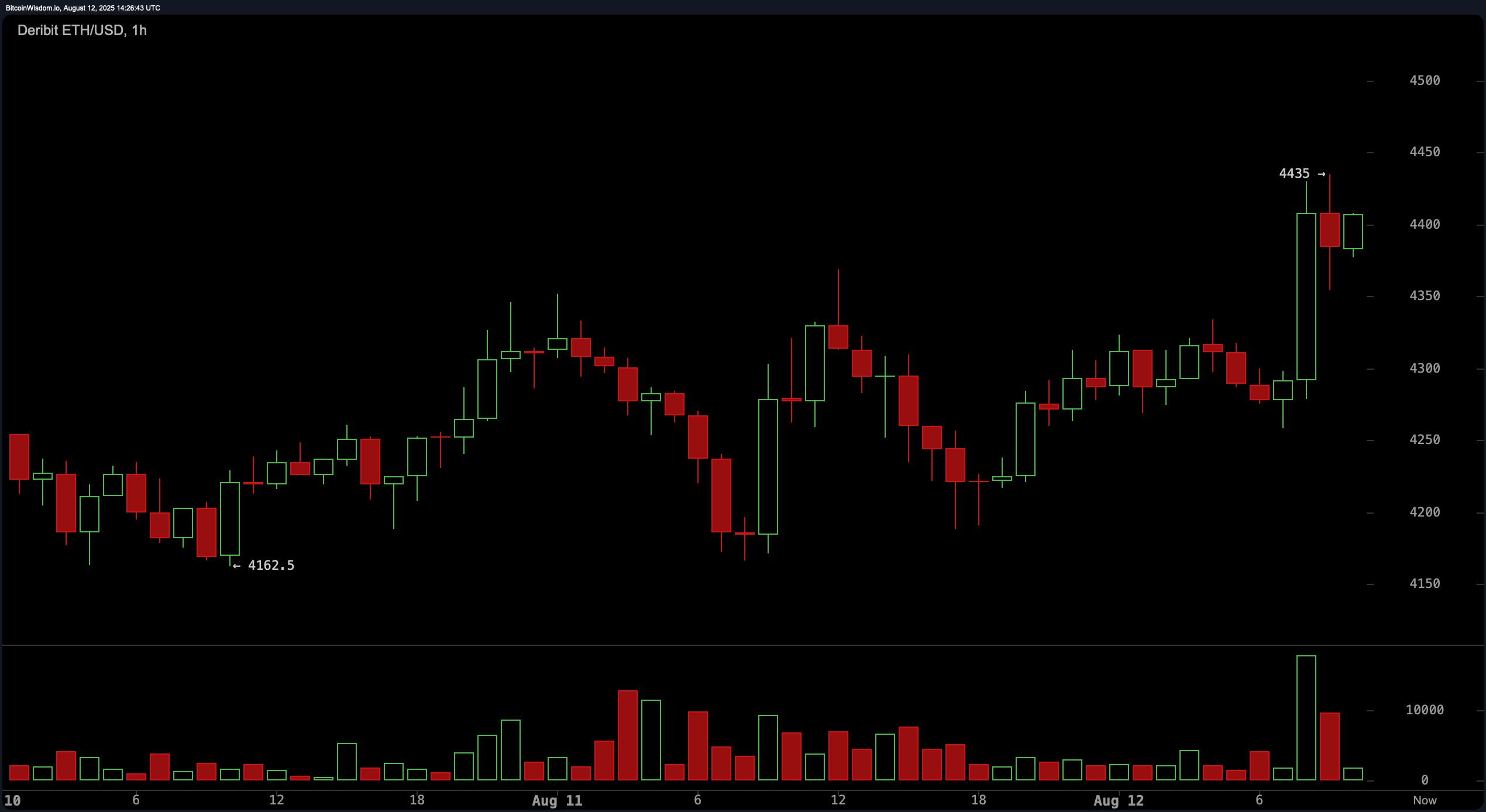 Ethereum Price Watch: التركيز على $4,500 بينما يتصاعد الزخم في السوق image 2