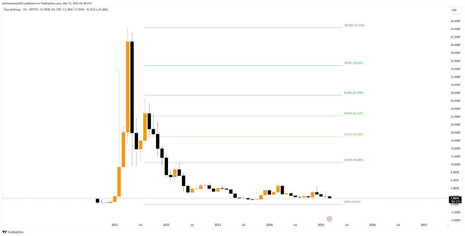 CAKE Price Prediction 2025-35: Will It Hit $300 by 2035? image 6