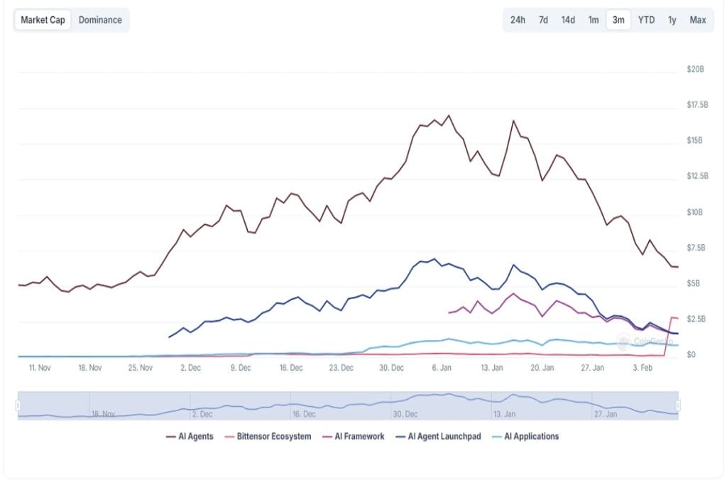 Los tokens de IA han bajado un 90% desde los máximos del año pasado image 1