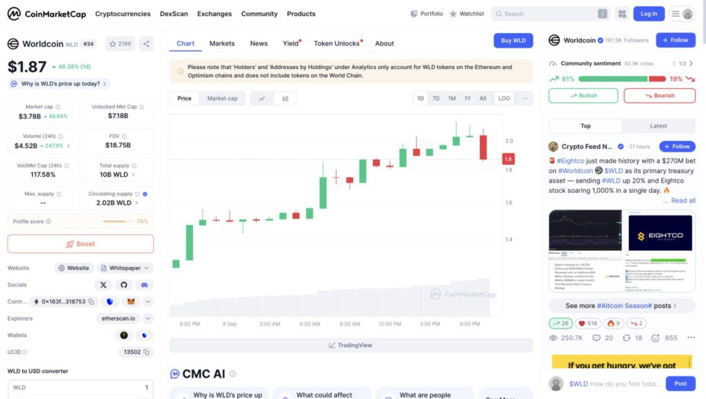 Worldcoin (WLD) Naik 48% dalam Sehari, Apa Faktor Pendorongnya? image 2