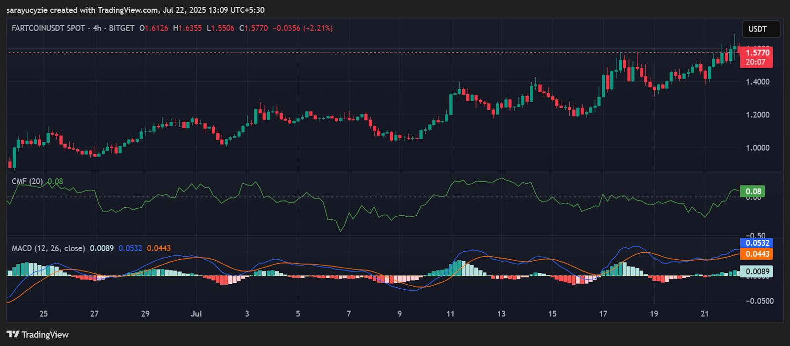 Fartcoin Breaks Wind and Resistance, Are More Gains Incoming After an 8% Surge? image 0