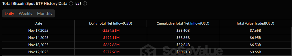 صناديق الاستثمار المتداولة لبيتكوين والإيثر تمدد سلسلة الخسائر بينما تظل صناديق الاستثمار المتداولة لسولانا ثابتة.