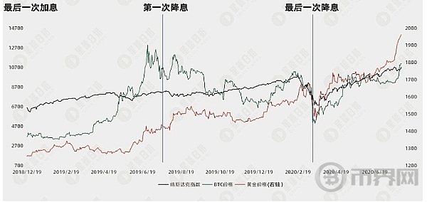 从美国利率周期规律来看、降息能不能带来牛市？ image 0