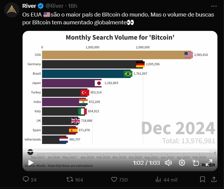 Brasil é o 3º país com mais buscas por Bitcoin image 1