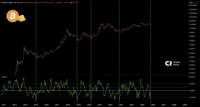 Bitcoin nähert sich dem überverkauften Bereich, da Gold inmitten einer BTC-Paritätswette von 1,5 Mio. $ Rekordhöhen erreicht