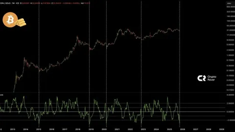 Bitcoin se aproxima de território de sobrevenda enquanto ouro atinge recordes históricos em meio à aposta de paridade de $1,5M em BTC