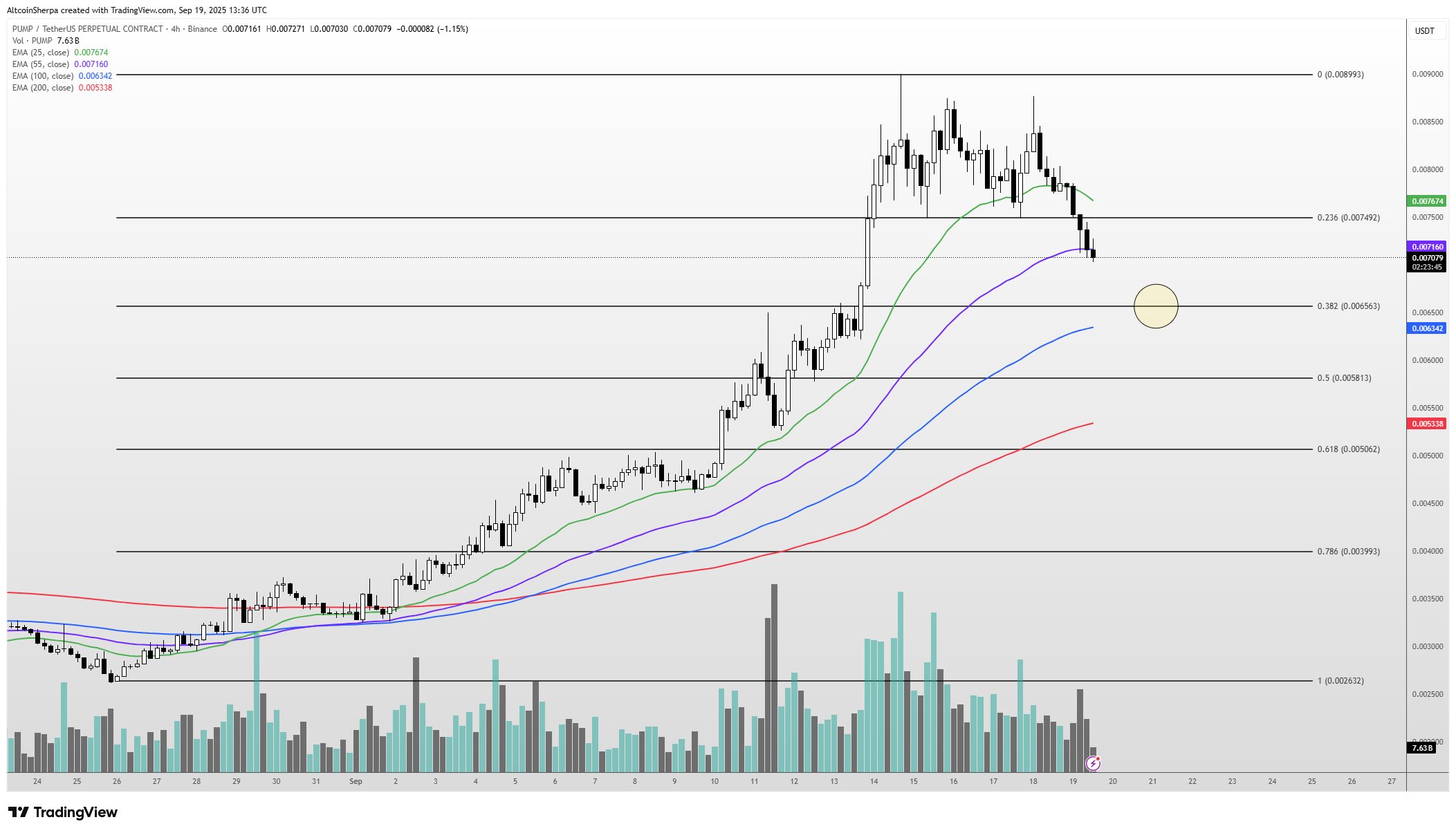 Trader Turns Bearish on Solana-Based Memecoin That’s Exploded 173% in Three Weeks, Updates Outlook on Bitcoin and Dogecoin image 0