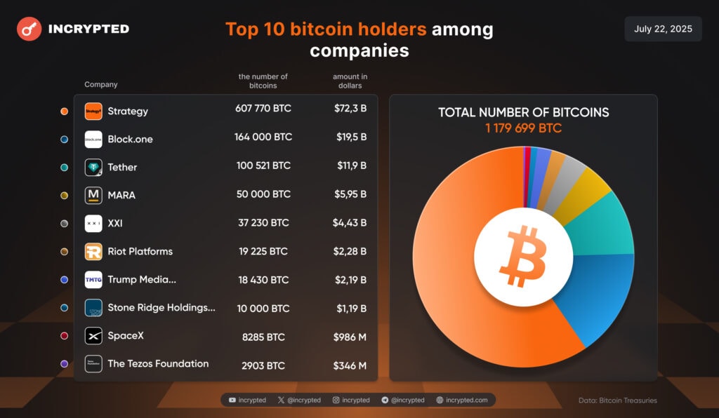 Биткоин-резервы мировых компаний превысили 1,1 млн BTC
