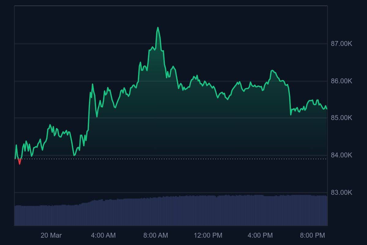 Bitcoin Reclaimed $85K as BTC Bull Token Goes Viral With Bitcoin Passive Income image 0