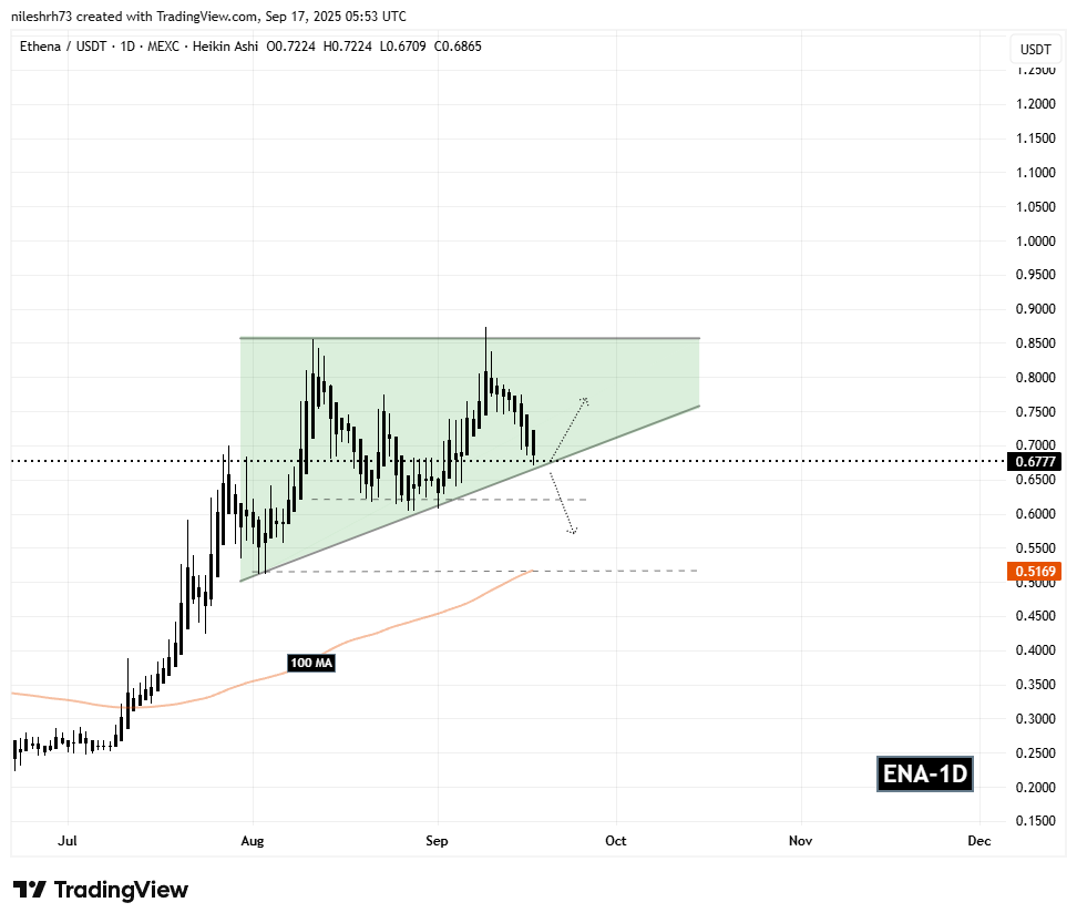 Ethena (ENA) Testing Ascending Triangle Support – Will It Bounce Back? image 1