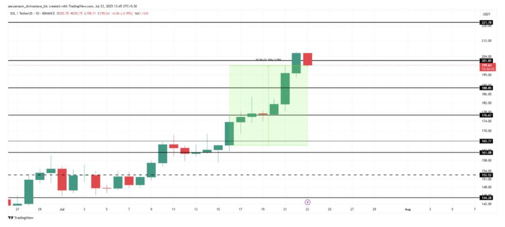 Solana Price Prediction: Harga SOL Terancam Gagal Tembus $200? image 2