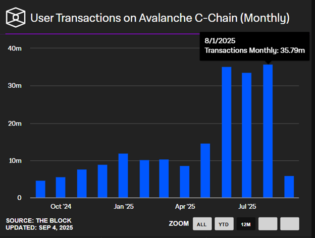 AVAX price at crossroads as the Avalanche C-Chain post its second-highest monthly activity ever image 1