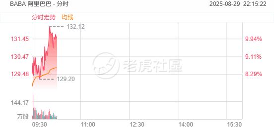 Alibaba surges strongly after earnings, Group CEO says AI investments are starting to show results