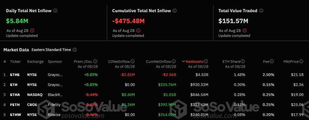 US Spot Ethereum ETFs Ends the Prolonged Outflows image 1