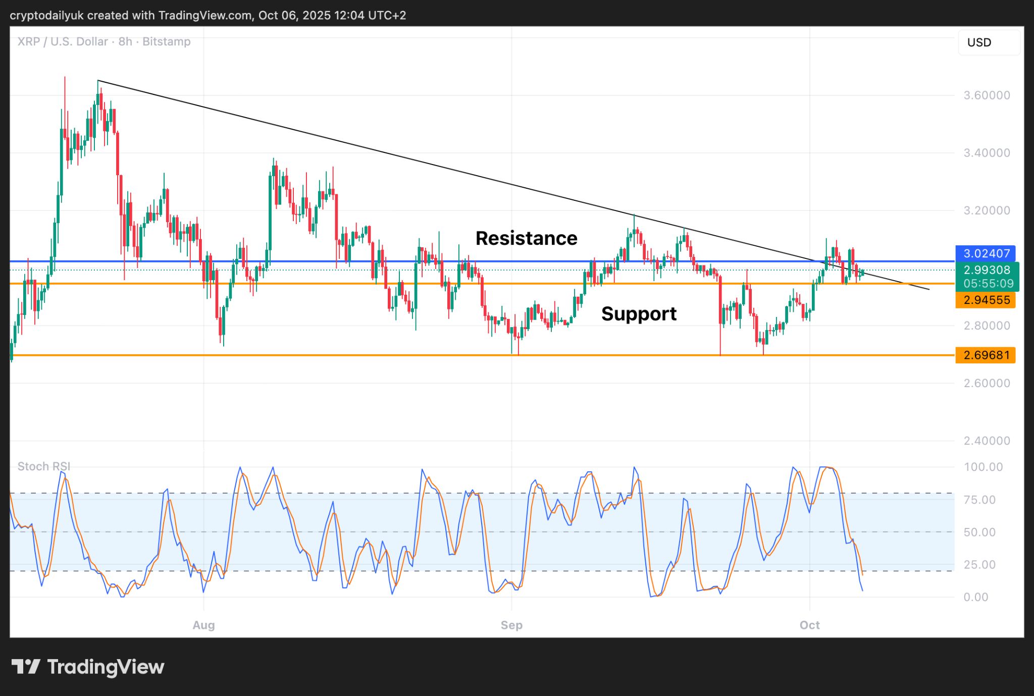 Ripple (XRP) chuẩn bị cho một đợt bứt phá lớn? Phân tích giá và triển vọng image 0