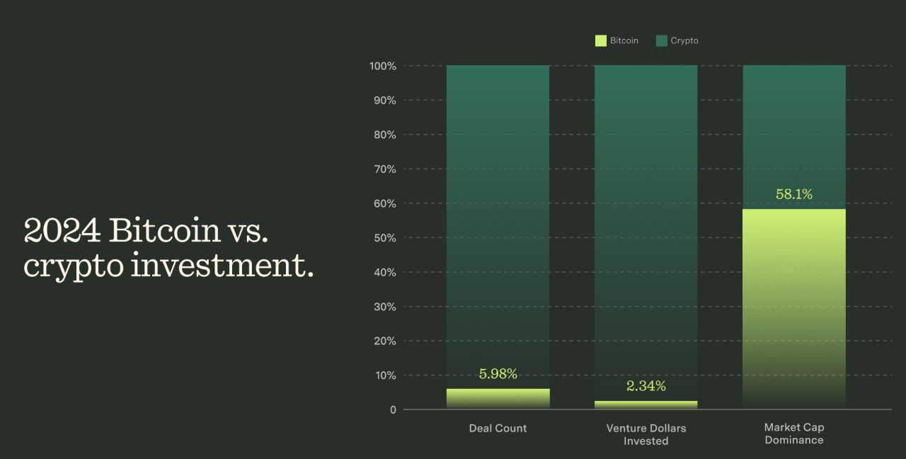 Bitcoin Startups See 7.6x Funding Jump in Just 4 Years, Says Trammell Venture Partners image 2