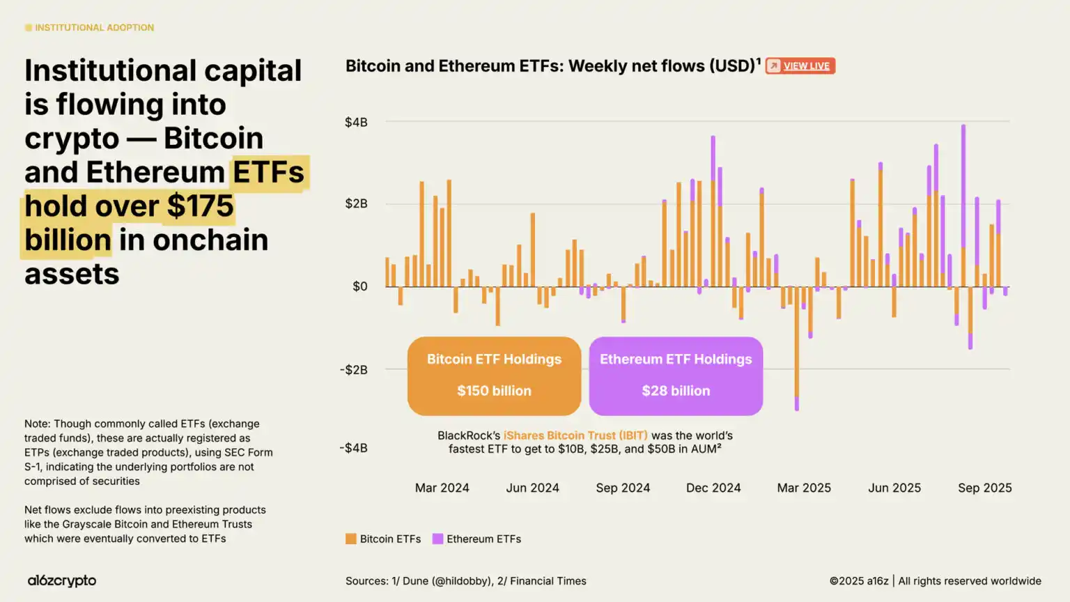 a16z 2025 Report: $40 Trillion Market Cap Milestone, The Year Global Assets Go On-chain image 8