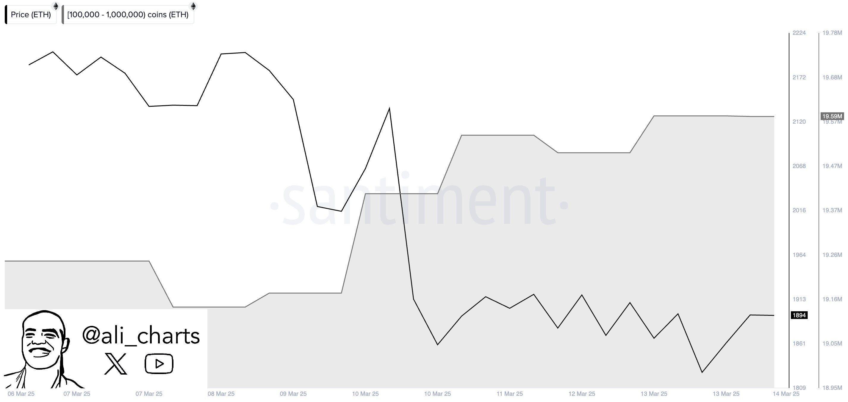 Analyst Says Crypto Whales Loading Up on Ethereum, Accumulating $815,514,345 in ETH in Just Five Days image 0