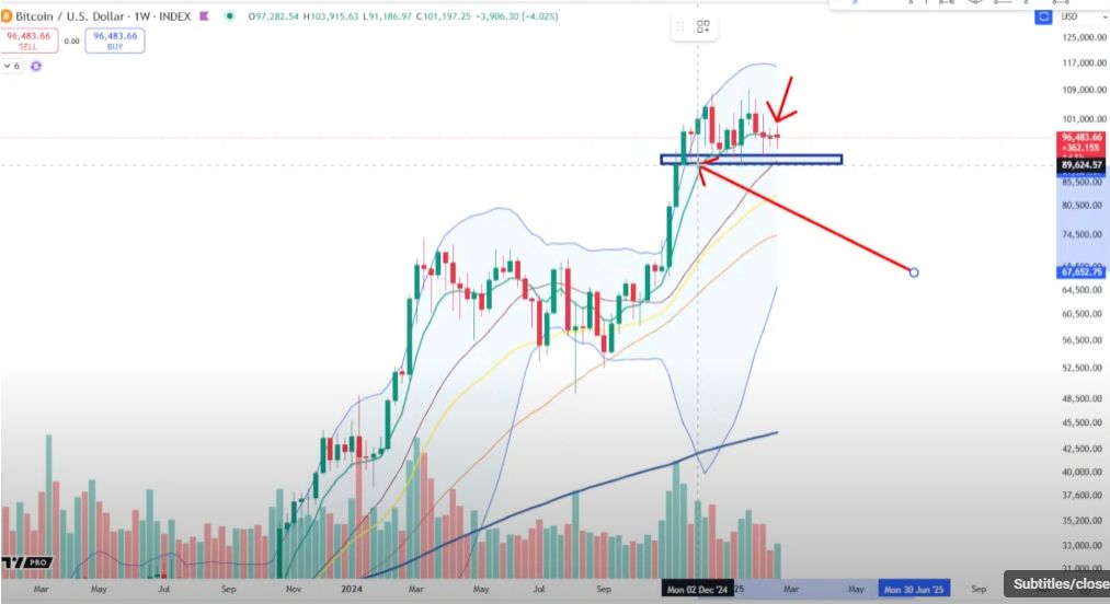 Trader Sees Continuation of Bitcoin Uptrend, Says BTC Bulls Have Declared Demand at $90,000 ‘Time and Time Again’ image 0