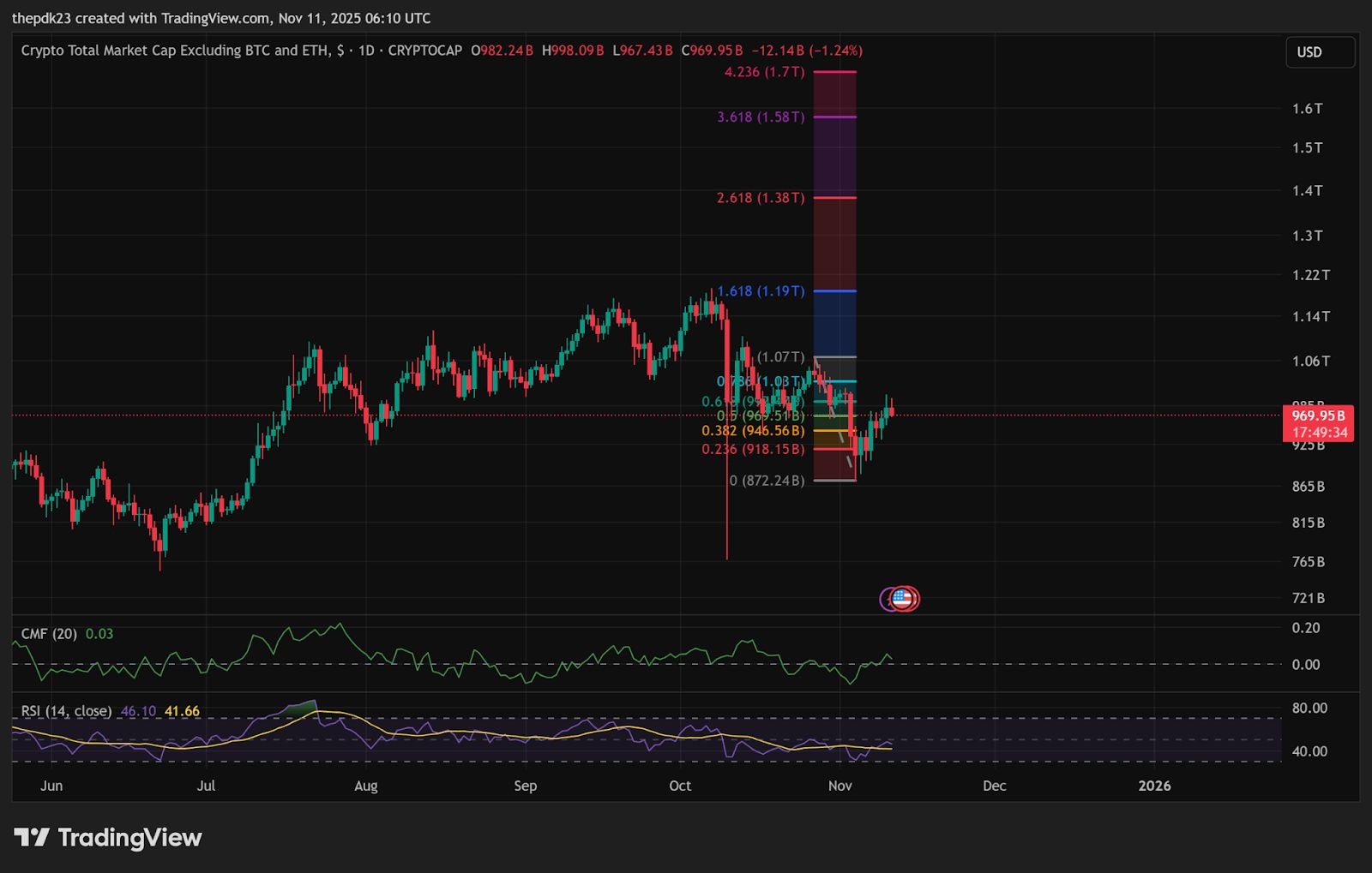 Aumento de liquidez nos EUA pode desencadear temporada de altcoin, já que TOTAL2 detém suporte importante