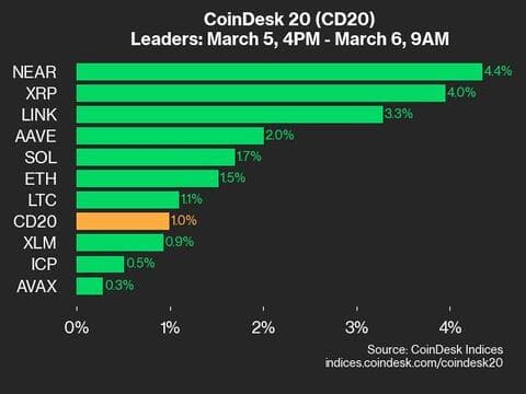 CoinDesk 20 Performance Update: NEAR Gains 4.4% as Index Rises from Wednesday image 0