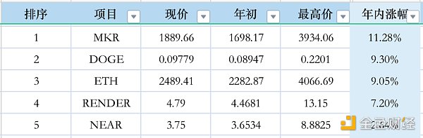 数据分析：市值前50代币年初至今表现一览 image 1